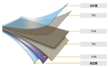 偏(piān)光片結構組成